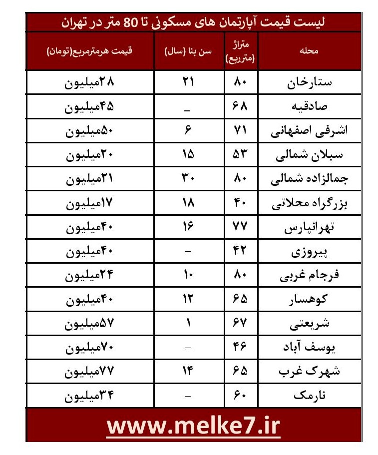 لیست قیمت آپارتمان های تا 80 متر